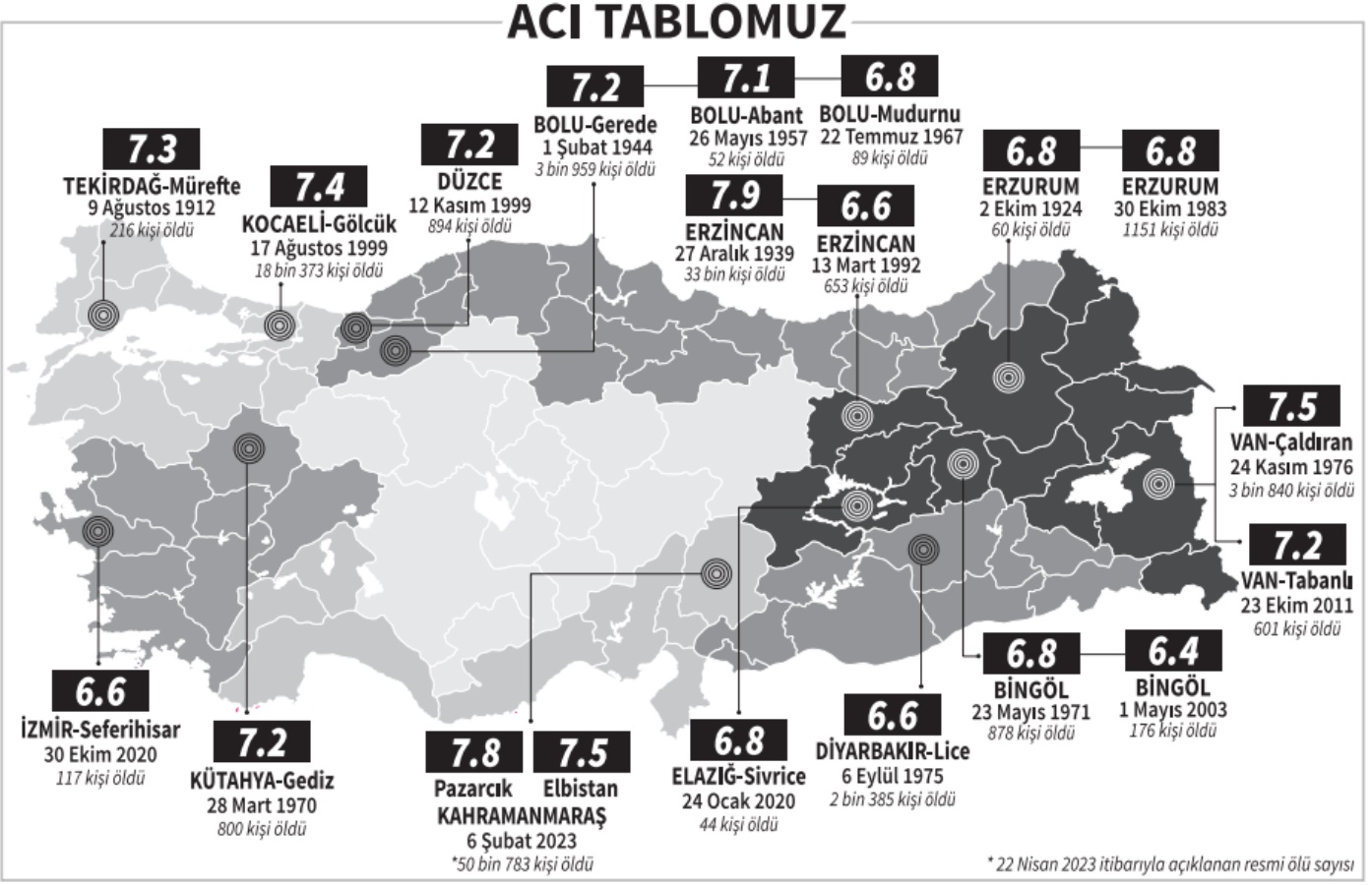 Türkiye’de yaşanan depremlerin acı tablosu