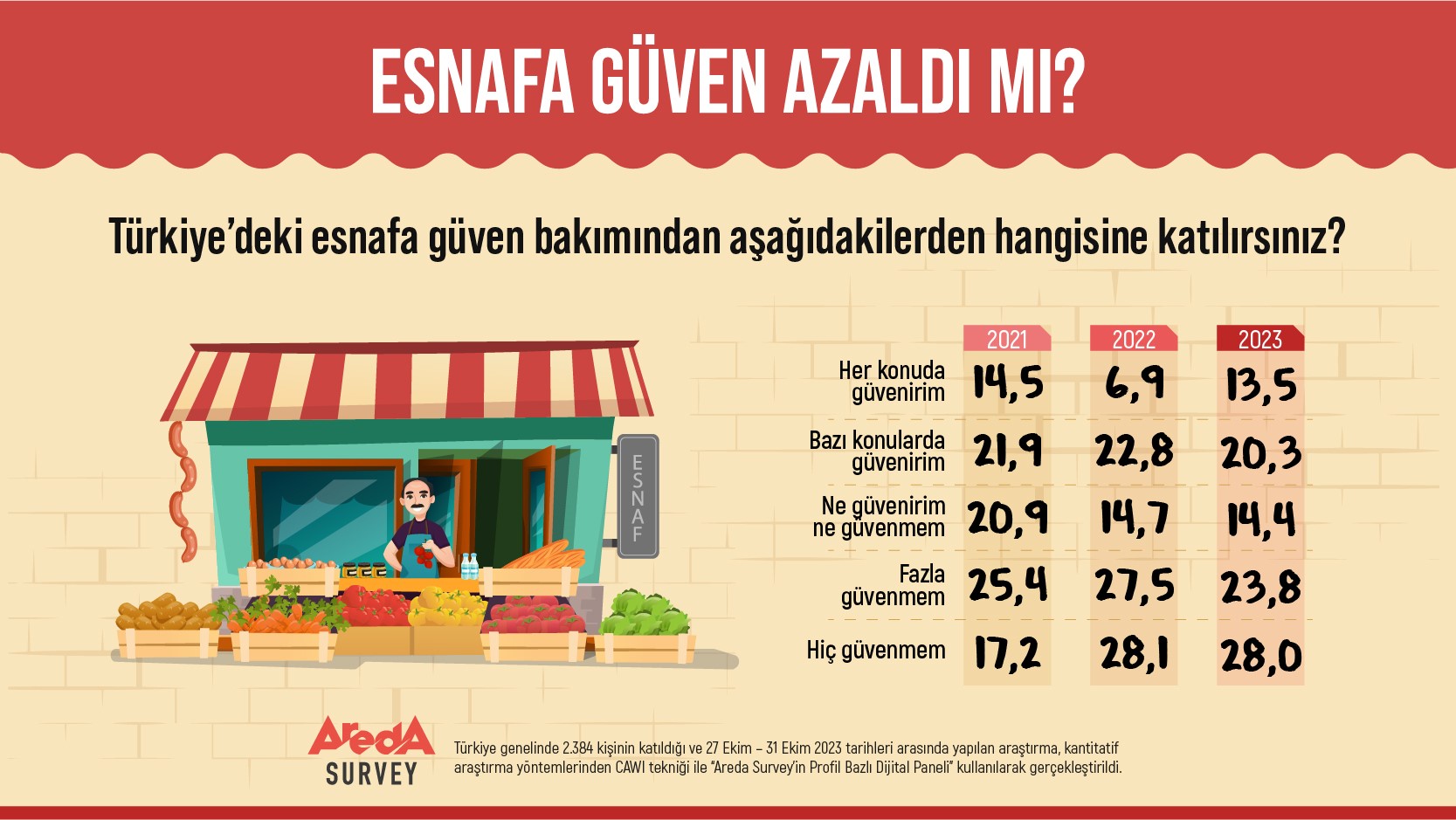Halkının yarısı esnafa güvenmiyor